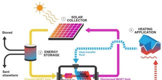 storing solar energy