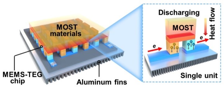 storing solar energy