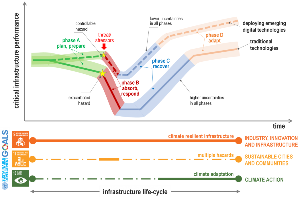 How digital technologies enhance infrastructure resilience Planning