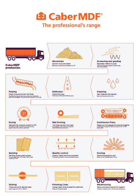CaberMDF manufacturing process