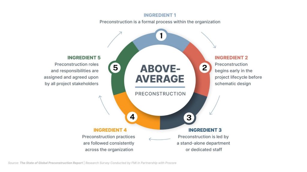 above average preconstruction diagram from State of Global Preconstruction report
