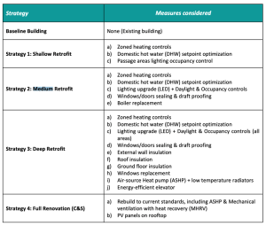 IES and Dublin City Council use Digital Twin tech to optimise social housing renovation
