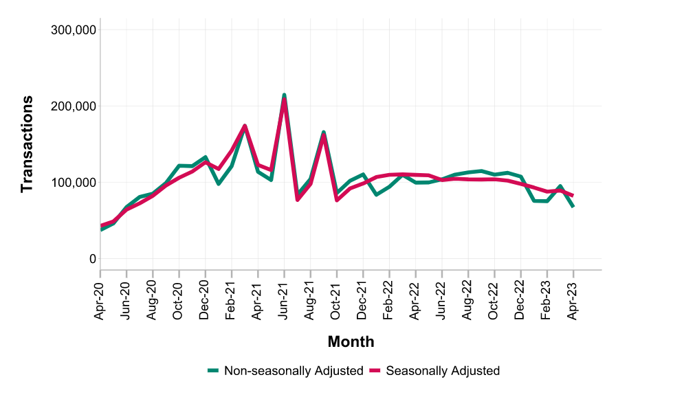 property transaction statistics reveal a downturn in transactions