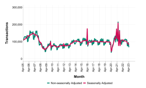 property transaction statistics