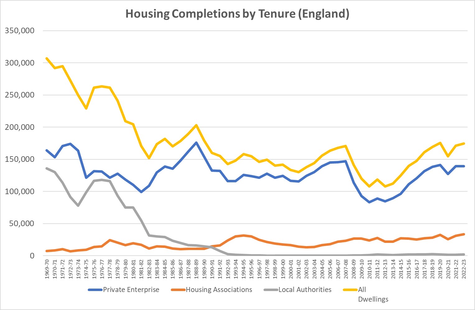 housing completions by tenure in england graph
