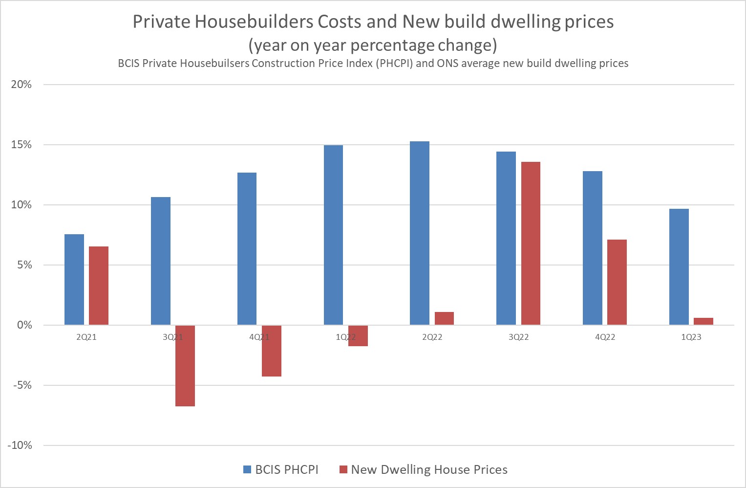 private housebuilder costs and new build dwelling prices graph