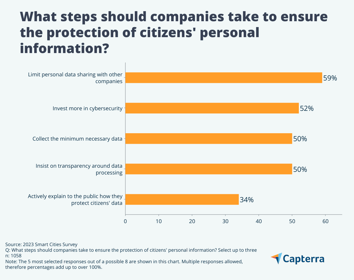 What steps should companies take to ensure the protection of citizens' personal information