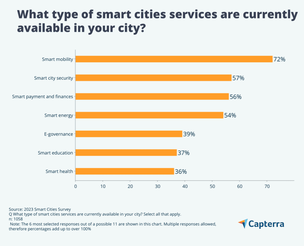 What type of smart cities services are currently available in your city