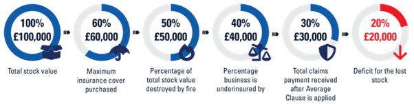 Tysers average clause