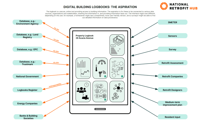 'Digital Building Logbooks and Retrofit: An Introduction'  from the National Retrofit Hub aims at supporting retrofit initiatives nationwide