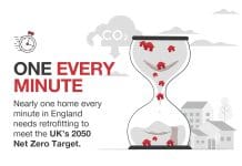 Research shows over 12m home EPC ratings need improvements One home every minute will need home EPC rating upgrades to meet 2050 targets