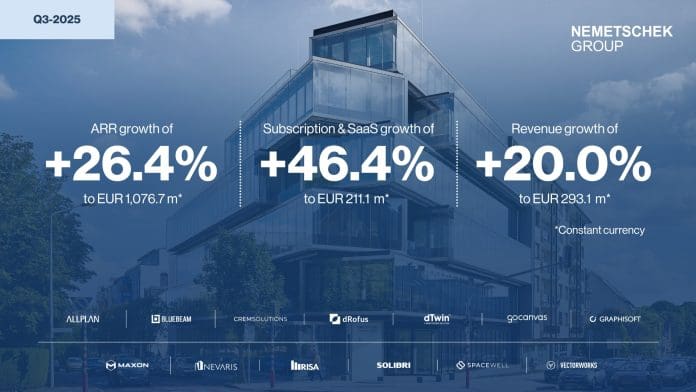 Nemetschek Group continues its very strong and profitable growth in Q3 2025 and reconfirms its updated guidance for the full year 2025