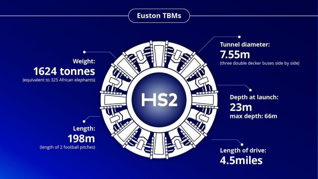Information about the TBM used in the HS2 Euston tunnel