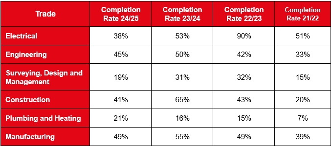 Statistics showing completion rates that are affecting the apprenticeship gap