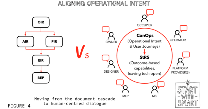 The project-operations gap: Dynamic verbs, living logic, and the ConOps bridge (part 4)