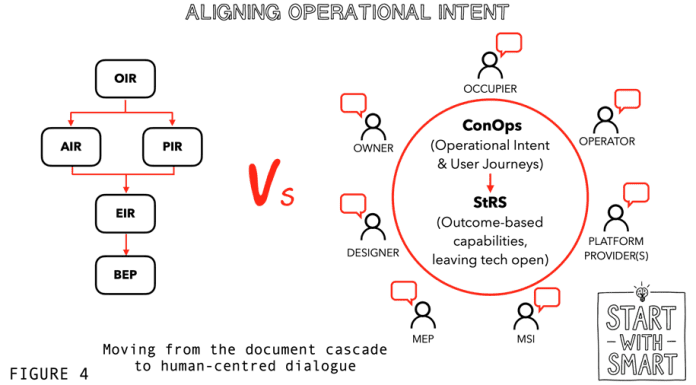 The project-operations gap: Dynamic verbs, living logic, and the ConOps bridge (part 4)