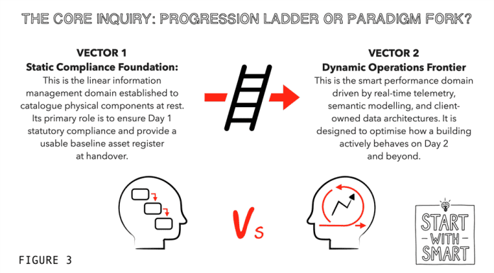 The project-operations gap: Progression ladder or paradigm fork? (part 3)