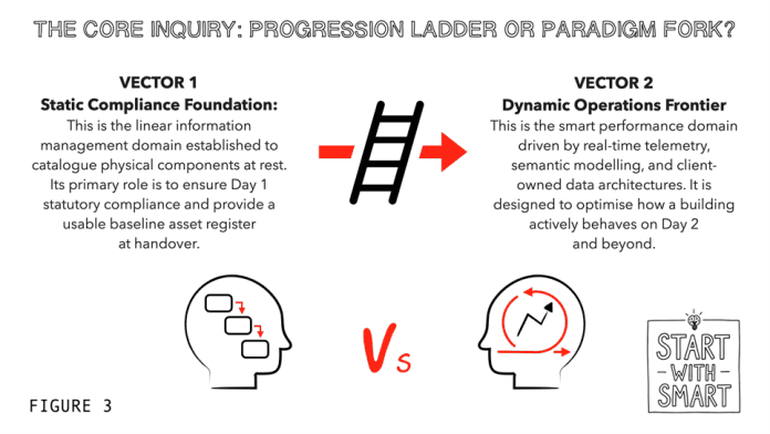 The project-operations gap: Progression ladder or paradigm fork? (part 3)